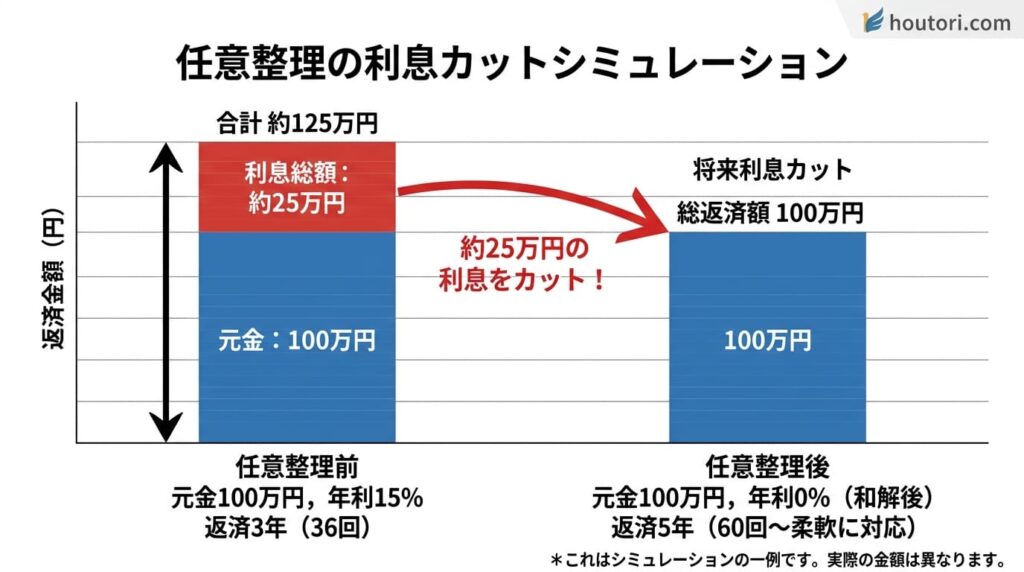 任意整理前と後の返済総額の比較。金利15%の借金100万円が利息カットで25万円減額されるシミュレーション。