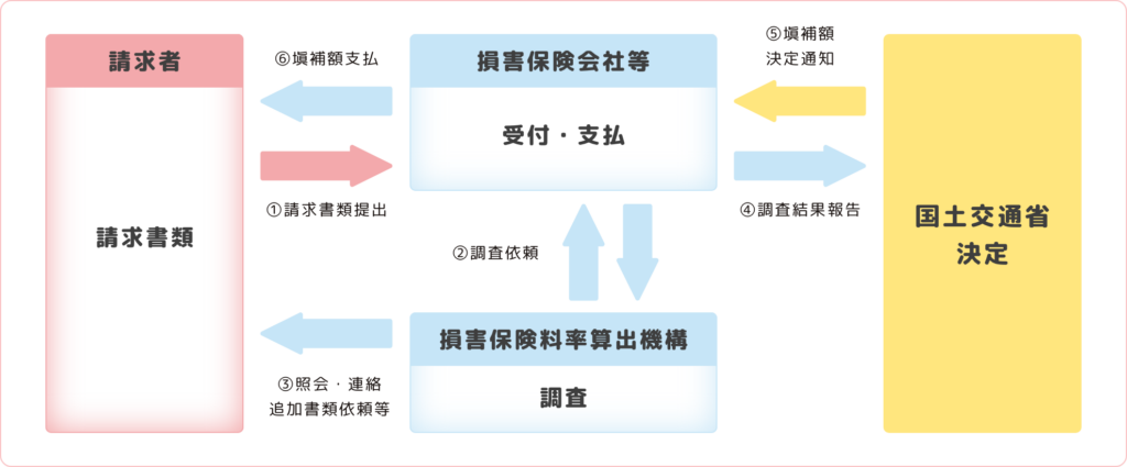 政府保障事業の手続説明図(国土交通省ウェブサイトから引用)