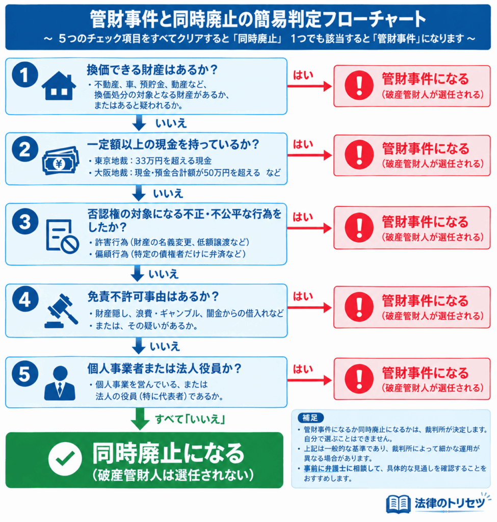 自己破産が管財事件と同時廃止のどちらになるかを、換価できる財産、一定額以上の現金、否認権の対象となる不正・不公平な行為、免責不許可事由、個人事業者または法人役員の5項目から簡易判定するフローチャート。該当する項目があれば管財事件、すべて該当しなければ同時廃止となる流れを示している。