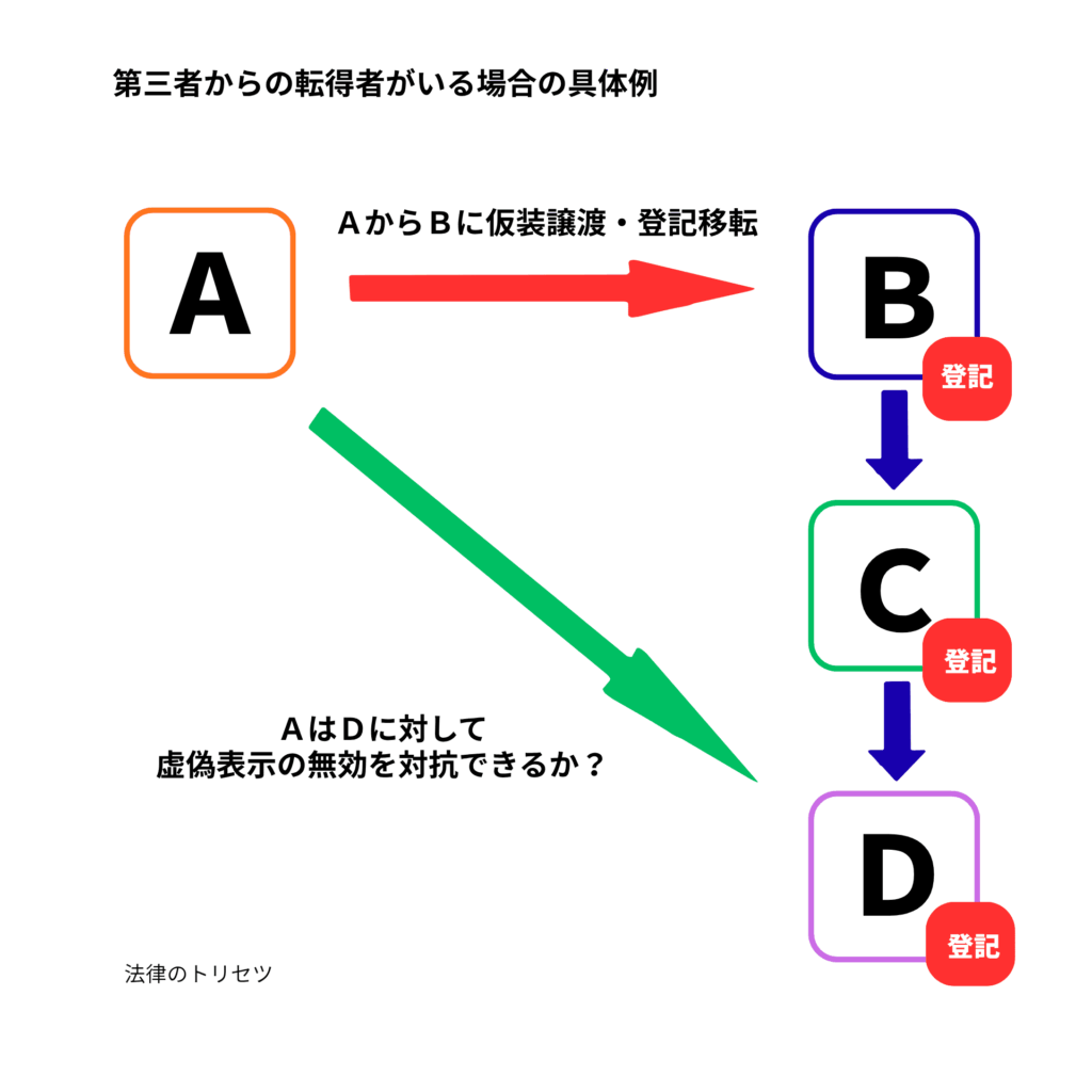 ＡとＢが通謀して、Ａ所有の甲不動産をＢに仮装売買して、Ｂが所有権移転登記を備えたところ、Ｂが甲不動産をＣに売却してＣが所有権移転登記を備え、さらにＣがＤに甲不動産を売却してＤが所有権移転登記を備えたケース