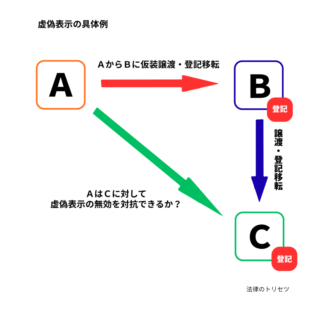 ＡとＢが通謀して、Ａ所有の甲不動産をＢに仮装売買して、Ｂが所有権移転登記を備えたところ、Ｂが甲不動産を、仮装譲渡であると知らない善意のＣに売却し、Ｃが所有権移転登記を備えたケース
